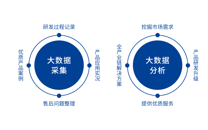 華緣大數(shù)據(jù)平臺(tái)是大數(shù)據(jù)智能力量的對(duì)外集中體現(xiàn)。華緣大數(shù)據(jù)致力于為千萬(wàn)級(jí)企業(yè)客戶(hù)提供專(zhuān)業(yè)基礎(chǔ)服務(wù)、數(shù)據(jù)分析及展現(xiàn)、數(shù)據(jù)應(yīng)用等產(chǎn)品與服務(wù)和更成熟、專(zhuān)業(yè)的全場(chǎng)景解決方案。深度學(xué)習(xí)，貼近行業(yè)需求、方案量身定制，敏銳洞察，更具前瞻。